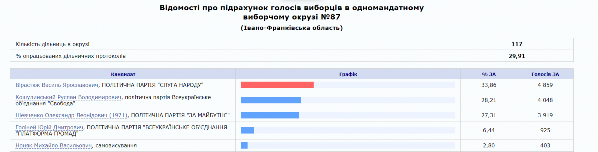 The by-Elections To the Council in Prykarpattia