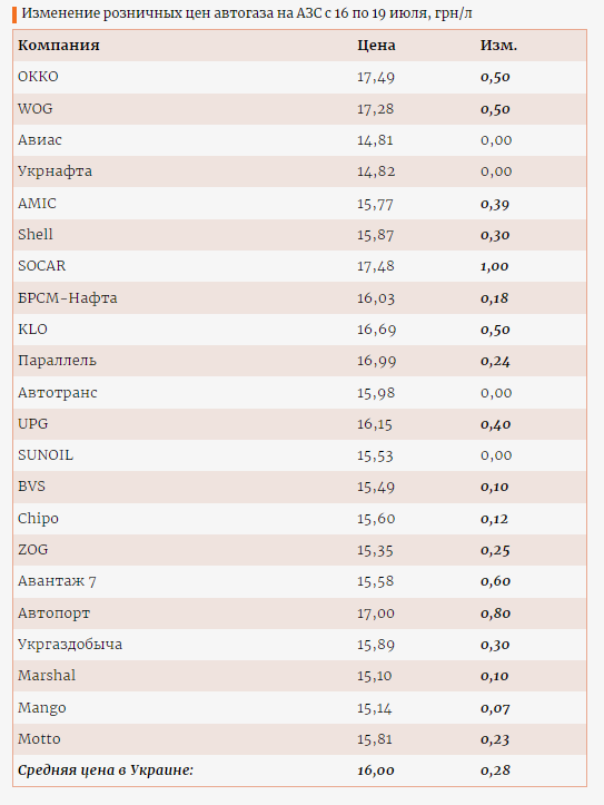 Autogas Has Risen to a Record High in Ukraine