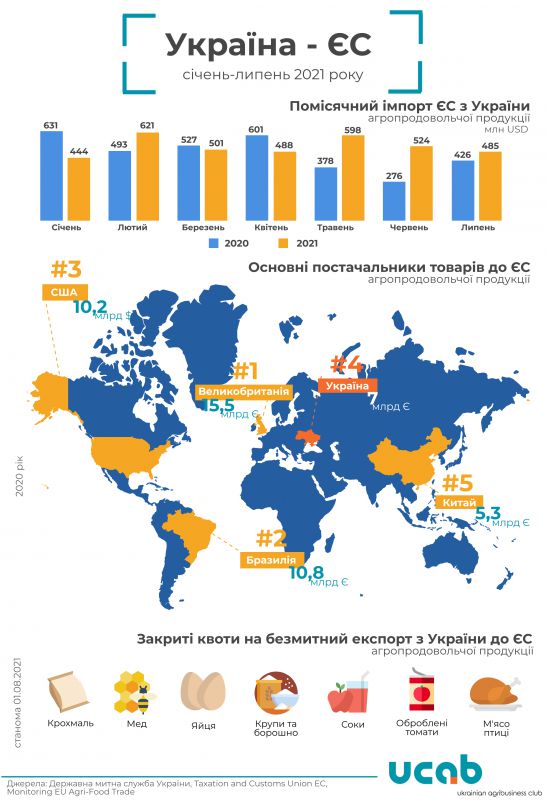 Exports of Ukrainian Agricultural Products to the EU Have Grown Significantly