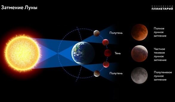 November 19 will be the longest lunar eclipse in five centuries