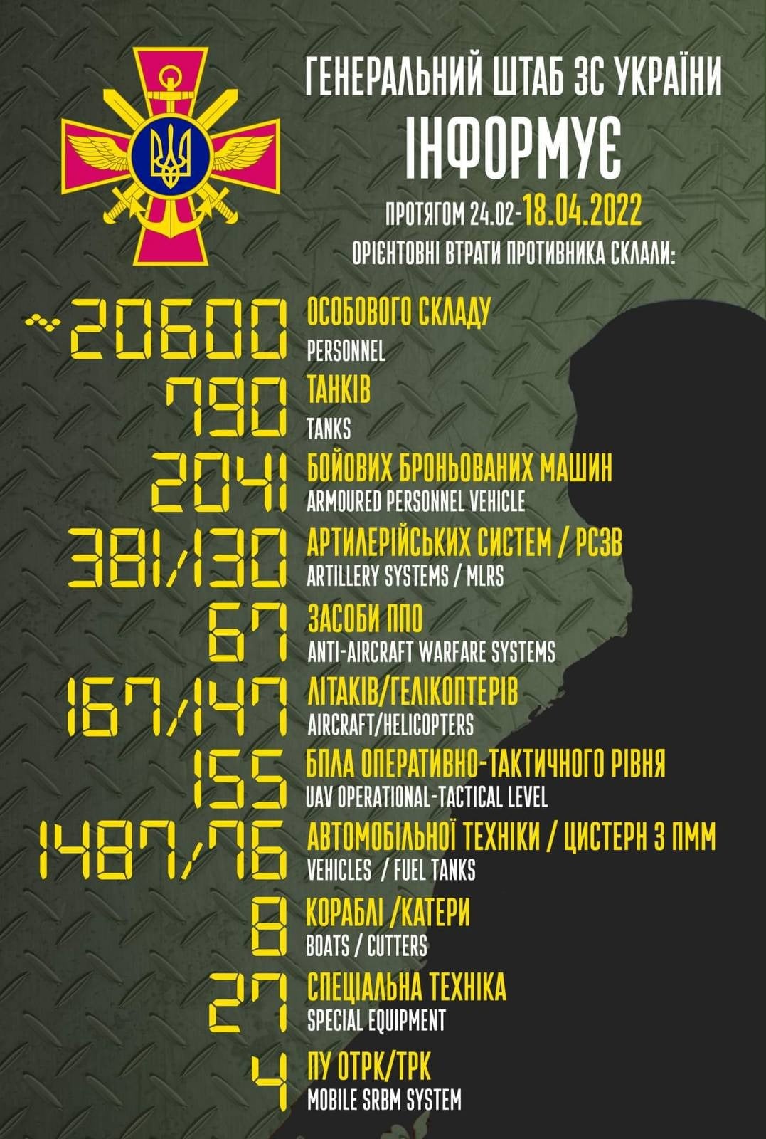 Russian army losses to date